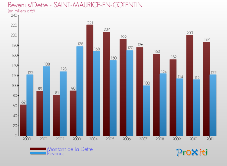 Evolution comparée de la dette et des revenus pour la commune de SAINT-MAURICE-EN-COTENTIN de 2000 à 2011 Comparaison de la dette et des revenus pour SAINT-MAURICE-EN-COTENTIN de 2000 à 2011