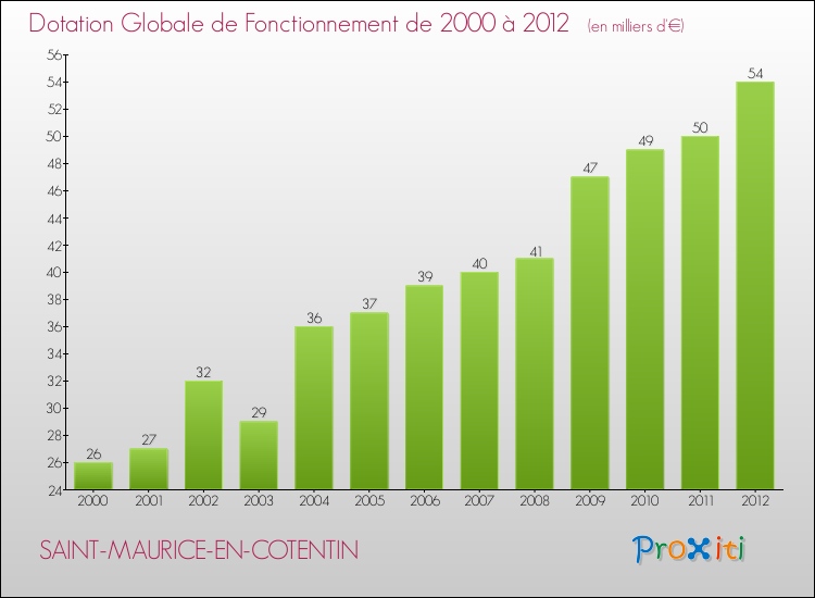 Evolution du montant de la Dotation Globale de Fonctionnement pour la commune de SAINT-MAURICE-EN-COTENTIN de 2000 à 2012 Evolution du montant de la Dotation Globale de Fonctionnement pour SAINT-MAURICE-EN-COTENTIN de 2000 à 2012