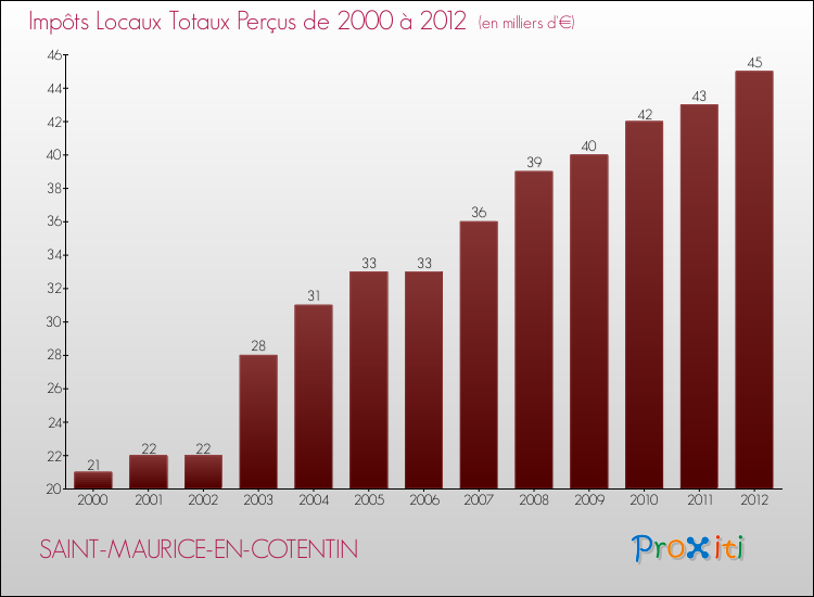 Evolution des Impôts Locaux pour la commune de SAINT-MAURICE-EN-COTENTIN de 2000 à 2012 Evolution des Impôts Locaux pour SAINT-MAURICE-EN-COTENTIN de 2000 à 2012