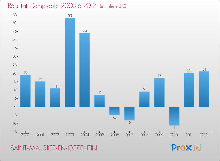 Evolution du résultat comptable pour la commune de SAINT-MAURICE-EN-COTENTIN de 2000 à 2012 Evolution du résultat comptable pour SAINT-MAURICE-EN-COTENTIN de 2000 à 2012