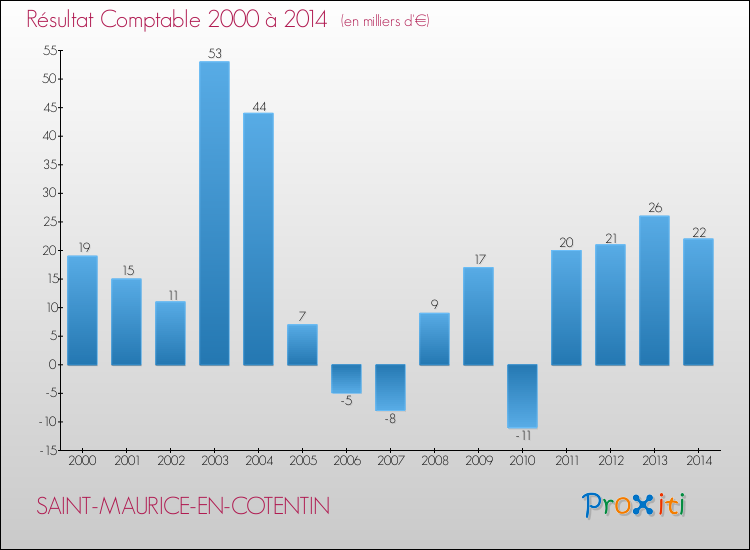Evolution du résultat comptable pour la commune de SAINT-MAURICE-EN-COTENTIN de 2000 à 2014 Evolution du résultat comptable pour SAINT-MAURICE-EN-COTENTIN de 2000 à 2014