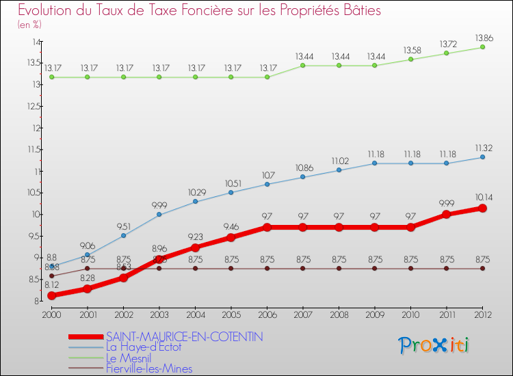 Evolution du taux de la taxe foncière sur le bati pour SAINT-MAURICE-EN-COTENTIN et les communes proches de 2000 à 2012 Comparaison des taux de taxe foncière sur le bati pour SAINT-MAURICE-EN-COTENTIN et les communes voisines de 2000 à 2012