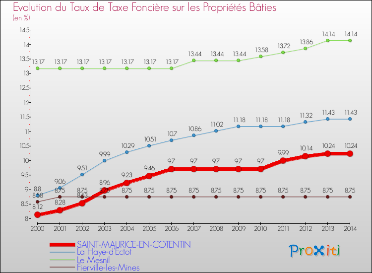 Evolution du taux de la taxe foncière sur le bati pour SAINT-MAURICE-EN-COTENTIN et les communes proches de 2000 à 2014 Comparaison des taux de taxe foncière sur le bati pour SAINT-MAURICE-EN-COTENTIN et les communes voisines de 2000 à 2014
