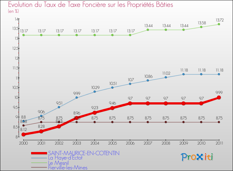 Evolution du taux de la taxe foncière sur le bati pour SAINT-MAURICE-EN-COTENTIN et les communes proches Comparaison des taux de taxe foncière sur le bati pour SAINT-MAURICE-EN-COTENTIN et les communes voisines