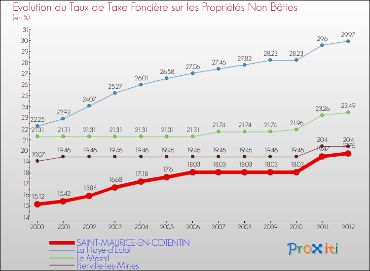 Evolution du taux de la taxe foncière sur les immeubles et terrains non batis pour SAINT-MAURICE-EN-COTENTIN et les communes proches de 2000 à 2012 Comparaison des taux de la taxe foncière sur les immeubles et terrains non batis pour SAINT-MAURICE-EN-COTENTIN et les communes voisines de 2000 à 2012