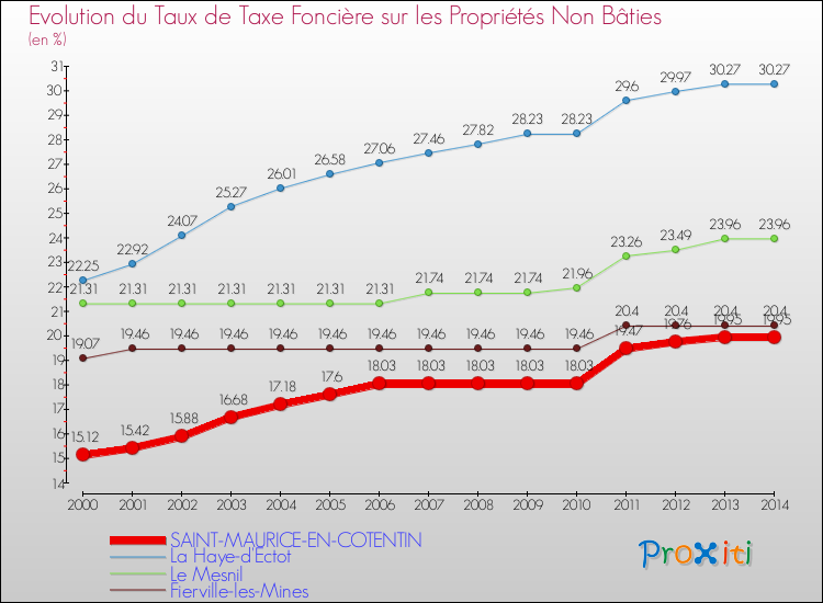 Evolution du taux de la taxe foncière sur les immeubles et terrains non batis pour SAINT-MAURICE-EN-COTENTIN et les communes proches de 2000 à 2014 Comparaison des taux de la taxe foncière sur les immeubles et terrains non batis pour SAINT-MAURICE-EN-COTENTIN et les communes voisines de 2000 à 2014
