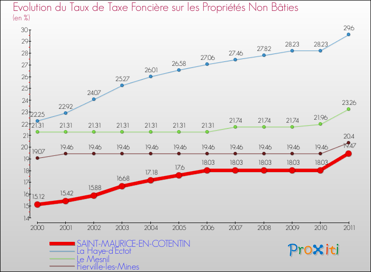 Evolution du taux de la taxe foncière sur les immeubles et terrains non batis pour SAINT-MAURICE-EN-COTENTIN et les communes proches Comparaison des taux de la taxe foncière sur les immeubles et terrains non batis pour SAINT-MAURICE-EN-COTENTIN et les communes voisines