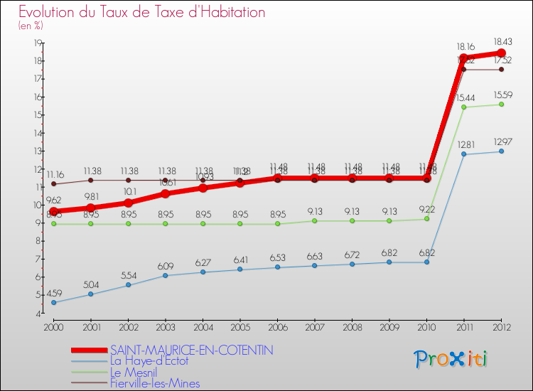 Evolution du taux de la taxe d'habitation pour SAINT-MAURICE-EN-COTENTIN et les communes proches Comparaison des taux de la taxe d'habitation pour SAINT-MAURICE-EN-COTENTIN et les communes voisines