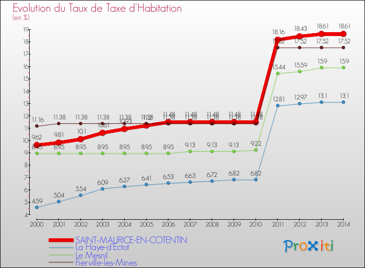 Evolution du taux de la taxe d'habitation pour SAINT-MAURICE-EN-COTENTIN et les communes proches de 2000 à 2014 Comparaison des taux de la taxe d'habitation pour SAINT-MAURICE-EN-COTENTIN et les communes voisines de 2000 à 2014