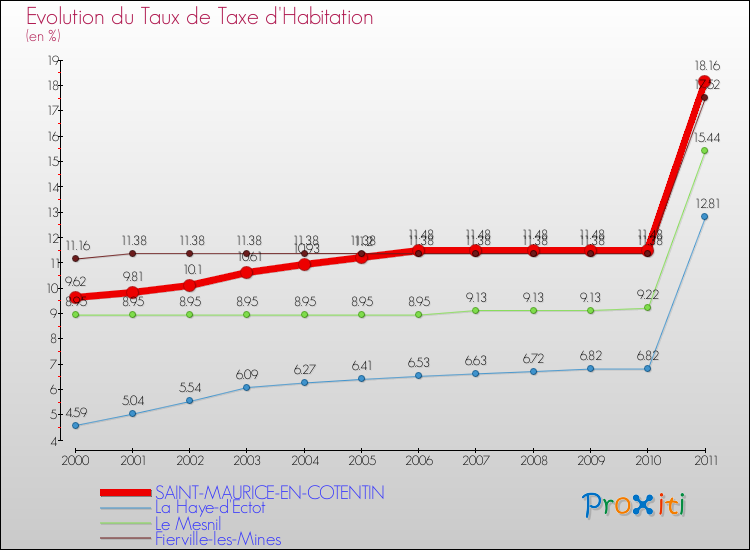 Evolution du taux de la taxe d'habitation pour SAINT-MAURICE-EN-COTENTIN et les communes proches Comparaison des taux de la taxe d'habitation pour SAINT-MAURICE-EN-COTENTIN et les communes voisines