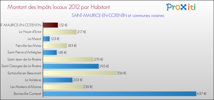 Montant des impôts locaux par Habitant pour SAINT-MAURICE-EN-COTENTIN et les communes proches Comparaison des impôts locaux par habitant pour SAINT-MAURICE-EN-COTENTIN et les communes voisines