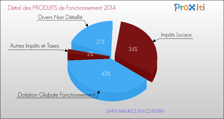 Décomposition du Budget de Fonctionnement 2014 de la commune de SAINT-MAURICE-EN-COTENTIN Budget de Fonctionnement 2014 pour la commune de SAINT-MAURICE-EN-COTENTIN