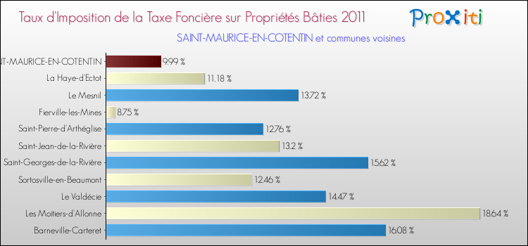Taux d'imposition de la taxe foncière sur le bati 2011 pour SAINT-MAURICE-EN-COTENTIN et les communes proches Comparaison des taux d'imposition de la taxe foncière sur le bati 2011 pour SAINT-MAURICE-EN-COTENTIN et les communes voisines
