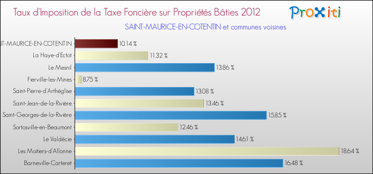 Taux d'imposition de la taxe foncière sur le bati 2012 pour SAINT-MAURICE-EN-COTENTIN et les communes proches Comparaison des taux d'imposition de la taxe foncière sur le bati 2012 pour SAINT-MAURICE-EN-COTENTIN et les communes voisines