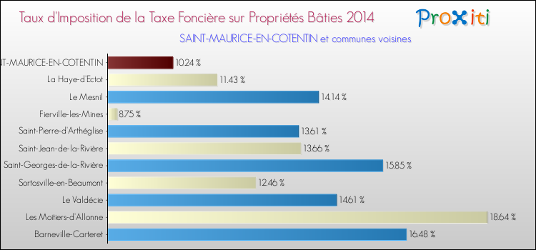 Taux d'imposition de la taxe foncière sur le bati 2014 pour SAINT-MAURICE-EN-COTENTIN et les communes proches Comparaison des taux d'imposition de la taxe foncière sur le bati 2014 pour SAINT-MAURICE-EN-COTENTIN et les communes voisines