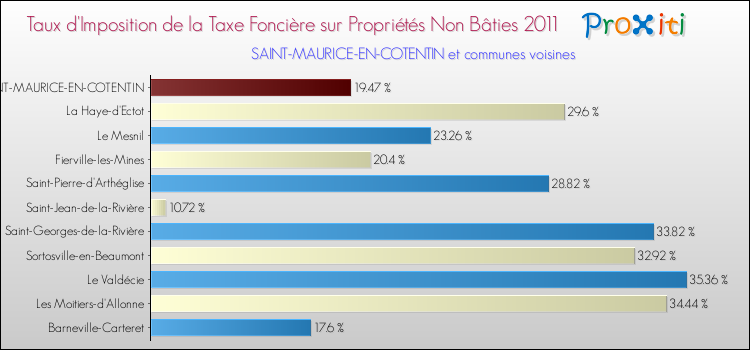 Taux d'imposition de la taxe foncière sur les immeubles et terrains non batis 2011 pour SAINT-MAURICE-EN-COTENTIN et les communes proches Comparaison des taux d'imposition de la taxe foncière sur les immeubles et terrains non batis 2011 pour SAINT-MAURICE-EN-COTENTIN et les communes voisines