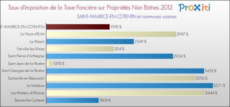 Taux d'imposition de la taxe foncière sur les immeubles et terrains non batis 2012 pour SAINT-MAURICE-EN-COTENTIN et les communes proches Comparaison des taux d'imposition de la taxe foncière sur les immeubles et terrains non batis 2012 pour SAINT-MAURICE-EN-COTENTIN et les communes voisines