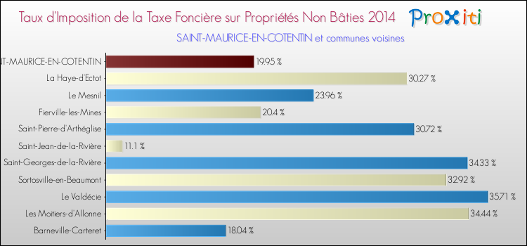 Taux d'imposition de la taxe foncière sur les immeubles et terrains non batis 2014 pour SAINT-MAURICE-EN-COTENTIN et les communes proches Comparaison des taux d'imposition de la taxe foncière sur les immeubles et terrains non batis 2014 pour SAINT-MAURICE-EN-COTENTIN et les communes voisines