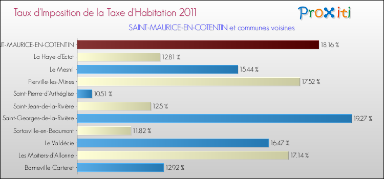 Taux d'imposition de la taxe d'habitation 2011 pour SAINT-MAURICE-EN-COTENTIN et les communes proches Comparaison des taux d'imposition de la taxe d'habitation 2011 pour SAINT-MAURICE-EN-COTENTIN et les communes voisines