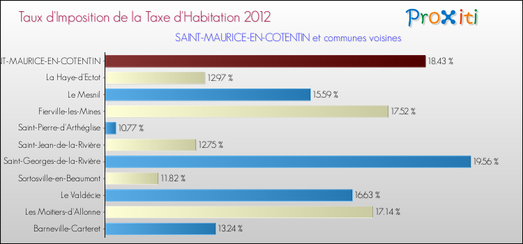 Taux d'imposition de la taxe d'habitation 2012 pour SAINT-MAURICE-EN-COTENTIN et les communes proches Comparaison des taux d'imposition de la taxe d'habitation 2012 pour SAINT-MAURICE-EN-COTENTIN et les communes voisines