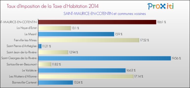 Taux d'imposition de la taxe d'habitation 2014 pour SAINT-MAURICE-EN-COTENTIN et les communes proches Comparaison des taux d'imposition de la taxe d'habitation 2014 pour SAINT-MAURICE-EN-COTENTIN et les communes voisines