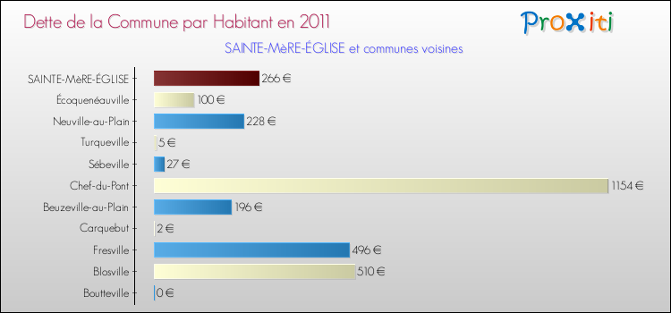 Dette par habitant de la commune en 2011 pour SAINTE-MèRE-ÉGLISE et les communes proches Comparaison de la dette par habitant de la commune en 2011 pour SAINTE-MèRE-ÉGLISE et les communes voisines