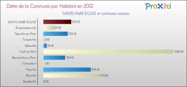 Dette par habitant de la commune en 2012 pour SAINTE-MèRE-ÉGLISE et les communes proches Comparaison de la dette par habitant de la commune en 2012 pour SAINTE-MèRE-ÉGLISE et les communes voisines