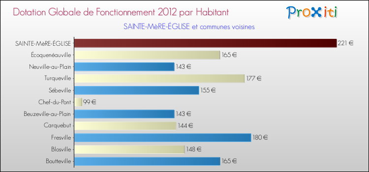 Montant des dotations globales de fonctionnement DGF par Habitant pour SAINTE-MèRE-ÉGLISE et les communes proches Comparaison des des dotations globales de fonctionnement DGF par habitant pour SAINTE-MèRE-ÉGLISE et les communes voisines