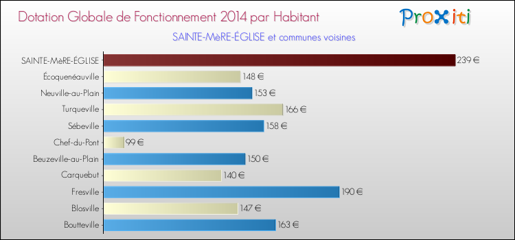 Montant des dotations globales de fonctionnement DGF par Habitant pour SAINTE-MèRE-ÉGLISE et les communes proches en 2014. Comparaison des des dotations globales de fonctionnement DGF par habitant pour SAINTE-MèRE-ÉGLISE et les communes voisines en 2014.