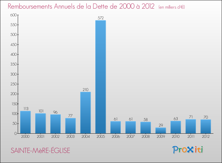 Evolution de l'annuité de la dette pour la commune de SAINTE-MèRE-ÉGLISE de 2000 à 2012 Annuités de la dette pour SAINTE-MèRE-ÉGLISE de 2000 à 2012