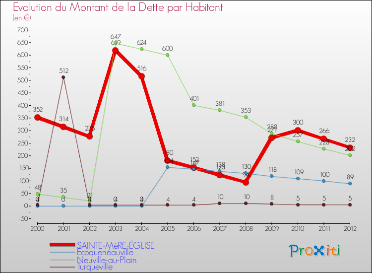 Evolution de la dette par habitant pour la commune de SAINTE-MèRE-ÉGLISE et les communes proches de 2000 à 2012 Comparaison de la dette par habitant pour SAINTE-MèRE-ÉGLISE et les communes voisines de 2000 à 2012