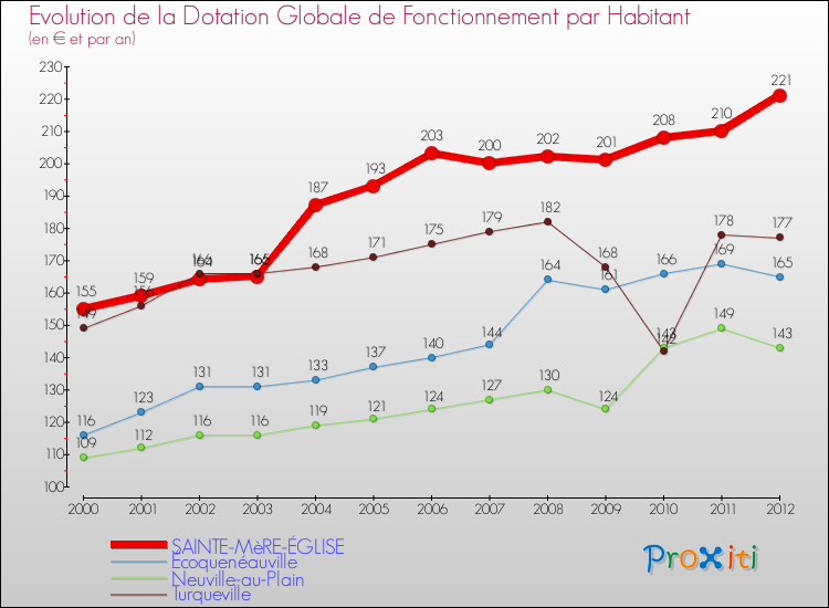 Evolution et montant de la dotation globale de fonctionnement par Habitant pour SAINTE-MèRE-ÉGLISE et les communes proches Comparaison des dotations globales de fonctionnement par habitant pour SAINTE-MèRE-ÉGLISE et les communes voisines