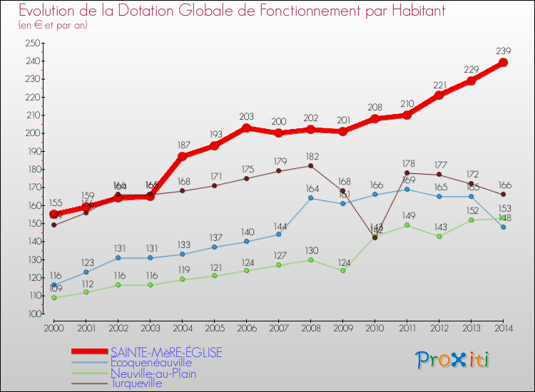 Evolution et montant de la dotation globale de fonctionnement par Habitant pour SAINTE-MèRE-ÉGLISE et les communes proches de 2000 à 2014. Comparaison des dotations globales de fonctionnement par habitant pour SAINTE-MèRE-ÉGLISE et les communes voisines de 2000 à 2014.