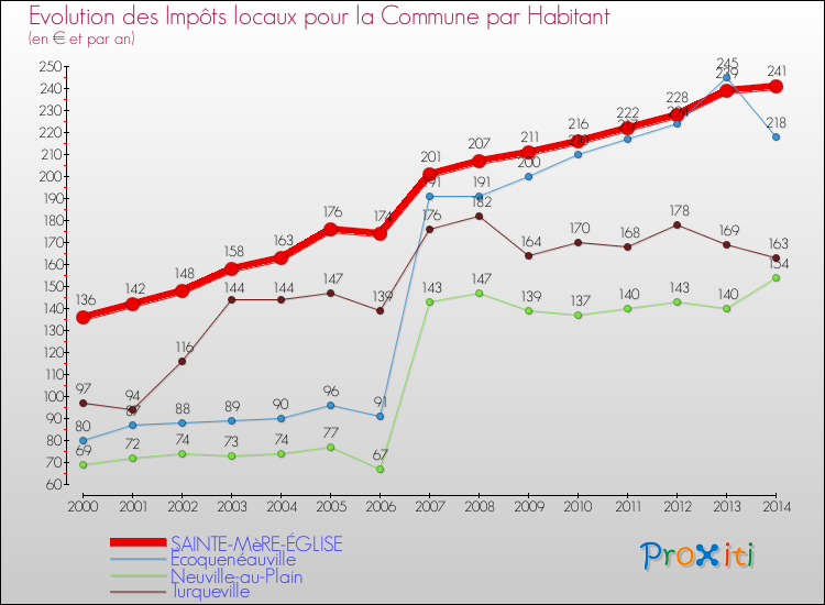 Evolution et montant des impôts locaux par Habitant pour SAINTE-MèRE-ÉGLISE et les communes proches de 2000 à 2014 Comparaison des impôts locaux par habitant pour SAINTE-MèRE-ÉGLISE et les communes voisines de 2000 à 2014