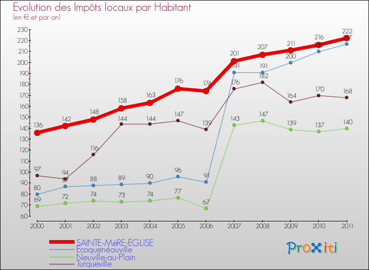 Evolution et montant des impôts locaux par Habitant pour SAINTE-MèRE-ÉGLISE et les communes proches Comparaison des impôts locaux par habitant pour SAINTE-MèRE-ÉGLISE et les communes voisines