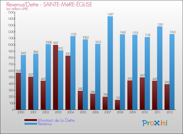 Evolution comparée de la dette et des revenus pour la commune de SAINTE-MèRE-ÉGLISE de 2000 à 2012 Comparaison de la dette et des revenus pour SAINTE-MèRE-ÉGLISE de 2000 à 2012