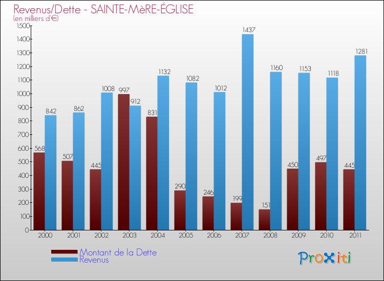 Evolution comparée de la dette et des revenus pour la commune de SAINTE-MèRE-ÉGLISE de 2000 à 2011 Comparaison de la dette et des revenus pour SAINTE-MèRE-ÉGLISE de 2000 à 2011