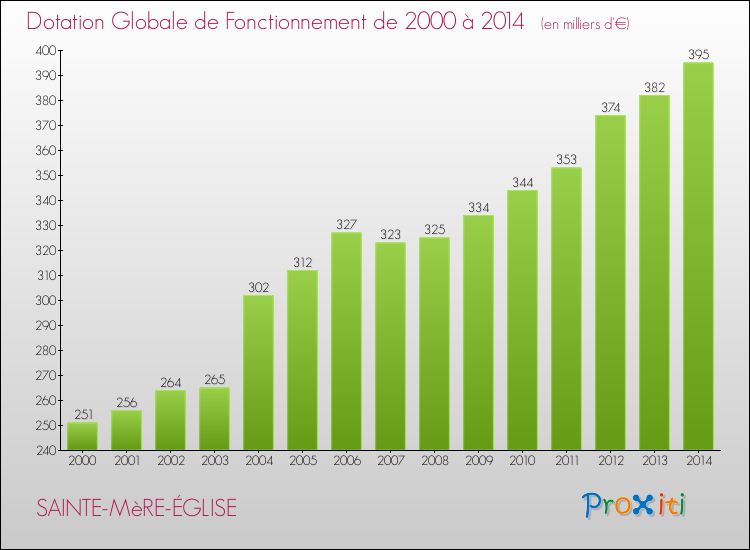 Evolution du montant de la Dotation Globale de Fonctionnement pour la commune de SAINTE-MèRE-ÉGLISE de 2000 à 2014 Evolution du montant de la Dotation Globale de Fonctionnement pour SAINTE-MèRE-ÉGLISE de 2000 à 2014