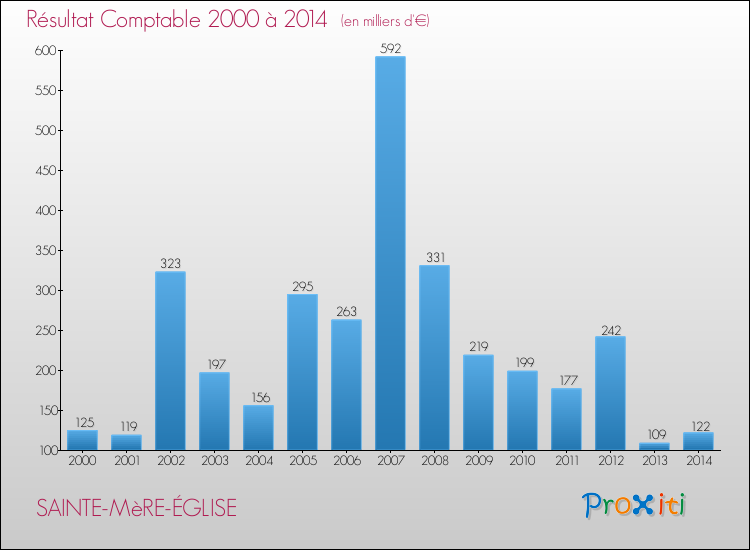 Evolution du résultat comptable pour la commune de SAINTE-MèRE-ÉGLISE de 2000 à 2014 Evolution du résultat comptable pour SAINTE-MèRE-ÉGLISE de 2000 à 2014