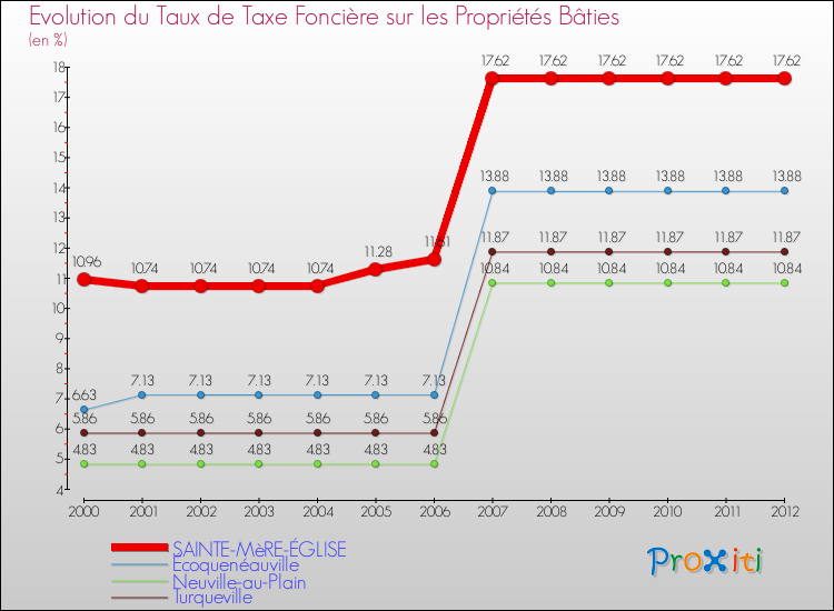 Evolution du taux de la taxe foncière sur le bati pour SAINTE-MèRE-ÉGLISE et les communes proches de 2000 à 2012 Comparaison des taux de taxe foncière sur le bati pour SAINTE-MèRE-ÉGLISE et les communes voisines de 2000 à 2012