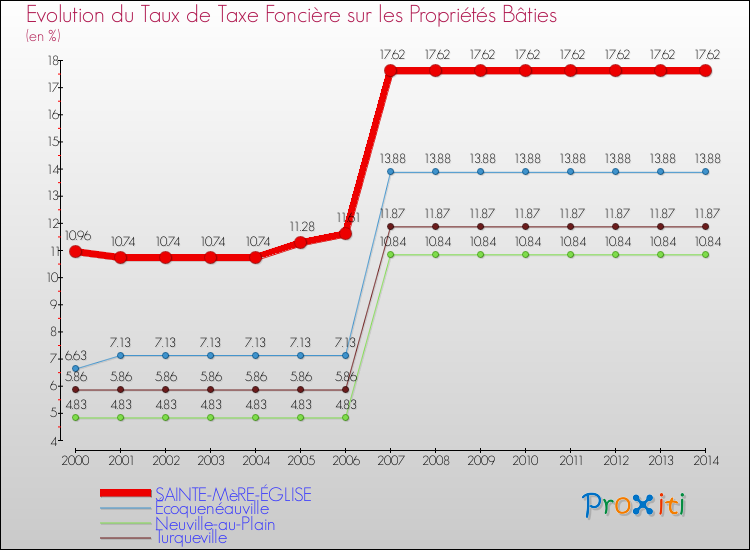 Evolution du taux de la taxe foncière sur le bati pour SAINTE-MèRE-ÉGLISE et les communes proches de 2000 à 2014 Comparaison des taux de taxe foncière sur le bati pour SAINTE-MèRE-ÉGLISE et les communes voisines de 2000 à 2014