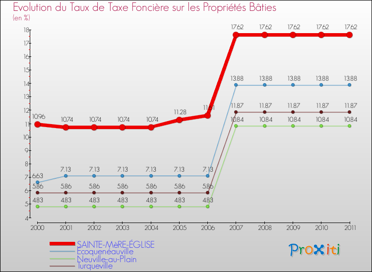 Evolution du taux de la taxe foncière sur le bati pour SAINTE-MèRE-ÉGLISE et les communes proches Comparaison des taux de taxe foncière sur le bati pour SAINTE-MèRE-ÉGLISE et les communes voisines