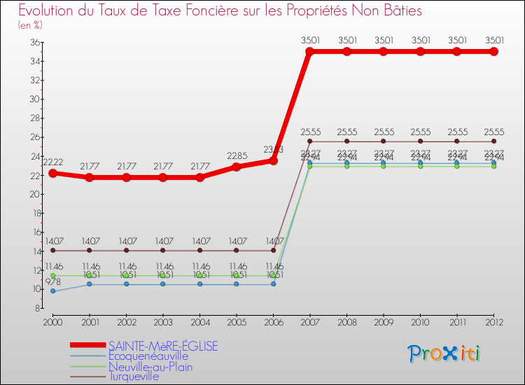 Evolution du taux de la taxe foncière sur les immeubles et terrains non batis pour SAINTE-MèRE-ÉGLISE et les communes proches de 2000 à 2012 Comparaison des taux de la taxe foncière sur les immeubles et terrains non batis pour SAINTE-MèRE-ÉGLISE et les communes voisines de 2000 à 2012
