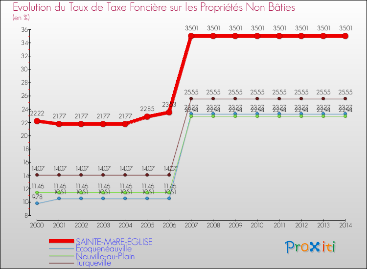 Evolution du taux de la taxe foncière sur les immeubles et terrains non batis pour SAINTE-MèRE-ÉGLISE et les communes proches de 2000 à 2014 Comparaison des taux de la taxe foncière sur les immeubles et terrains non batis pour SAINTE-MèRE-ÉGLISE et les communes voisines de 2000 à 2014