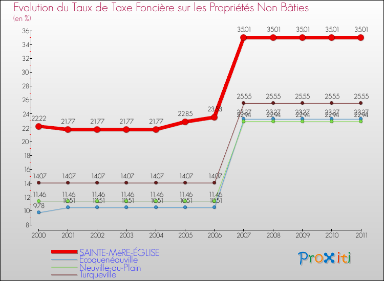 Evolution du taux de la taxe foncière sur les immeubles et terrains non batis pour SAINTE-MèRE-ÉGLISE et les communes proches Comparaison des taux de la taxe foncière sur les immeubles et terrains non batis pour SAINTE-MèRE-ÉGLISE et les communes voisines