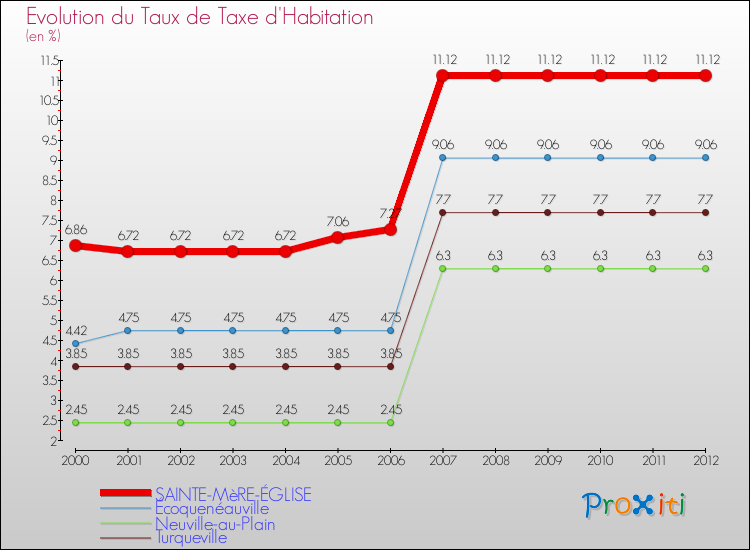 Evolution du taux de la taxe d'habitation pour SAINTE-MèRE-ÉGLISE et les communes proches Comparaison des taux de la taxe d'habitation pour SAINTE-MèRE-ÉGLISE et les communes voisines