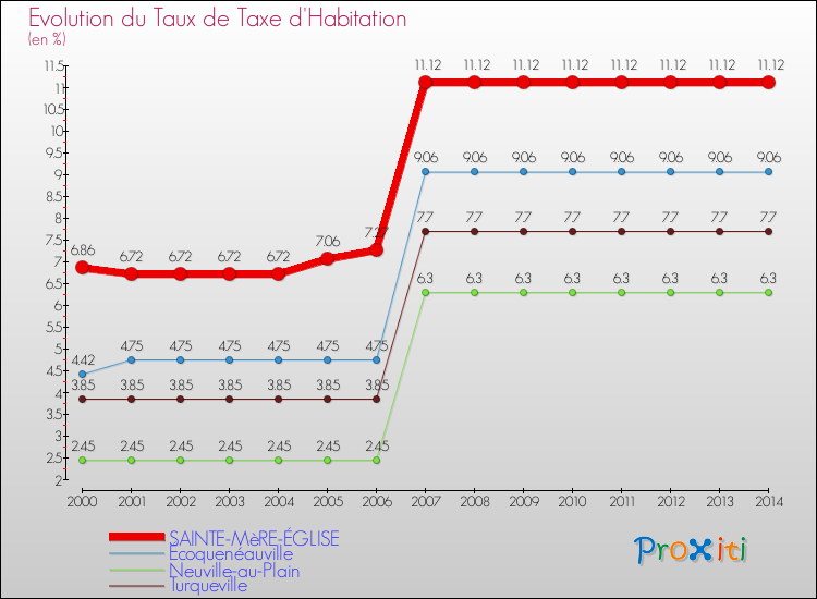 Evolution du taux de la taxe d'habitation pour SAINTE-MèRE-ÉGLISE et les communes proches de 2000 à 2014 Comparaison des taux de la taxe d'habitation pour SAINTE-MèRE-ÉGLISE et les communes voisines de 2000 à 2014