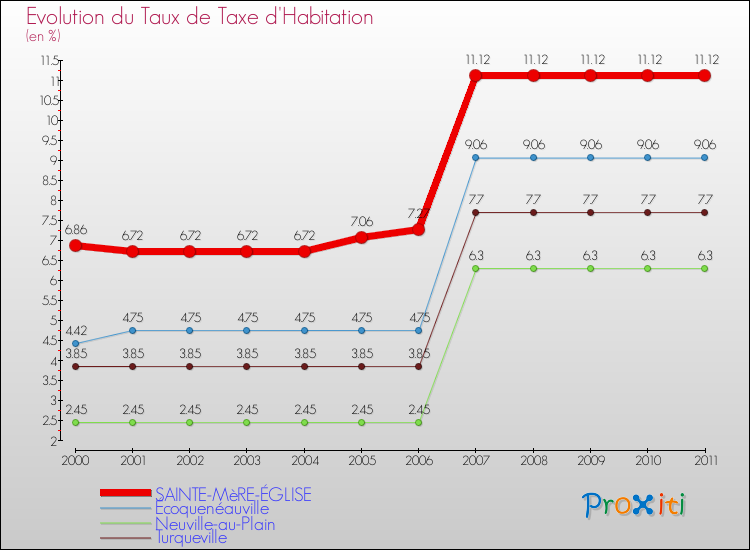 Evolution du taux de la taxe d'habitation pour SAINTE-MèRE-ÉGLISE et les communes proches Comparaison des taux de la taxe d'habitation pour SAINTE-MèRE-ÉGLISE et les communes voisines