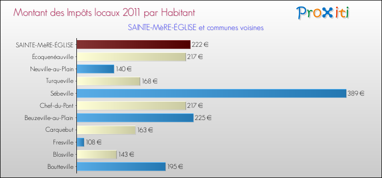 Montant des impôts locaux par Habitant pour SAINTE-MèRE-ÉGLISE et les communes proches Comparaison des impôts locaux par habitant pour SAINTE-MèRE-ÉGLISE et les communes voisines