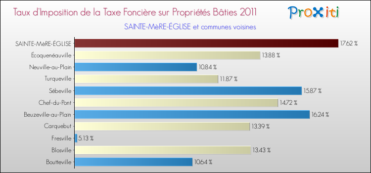 Taux d'imposition de la taxe foncière sur le bati 2011 pour SAINTE-MèRE-ÉGLISE et les communes proches Comparaison des taux d'imposition de la taxe foncière sur le bati 2011 pour SAINTE-MèRE-ÉGLISE et les communes voisines